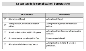 Massimo Meneghin burocrazia la semplificazione