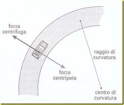 Massimo Meneghin forza centrifuga e forza centripeta