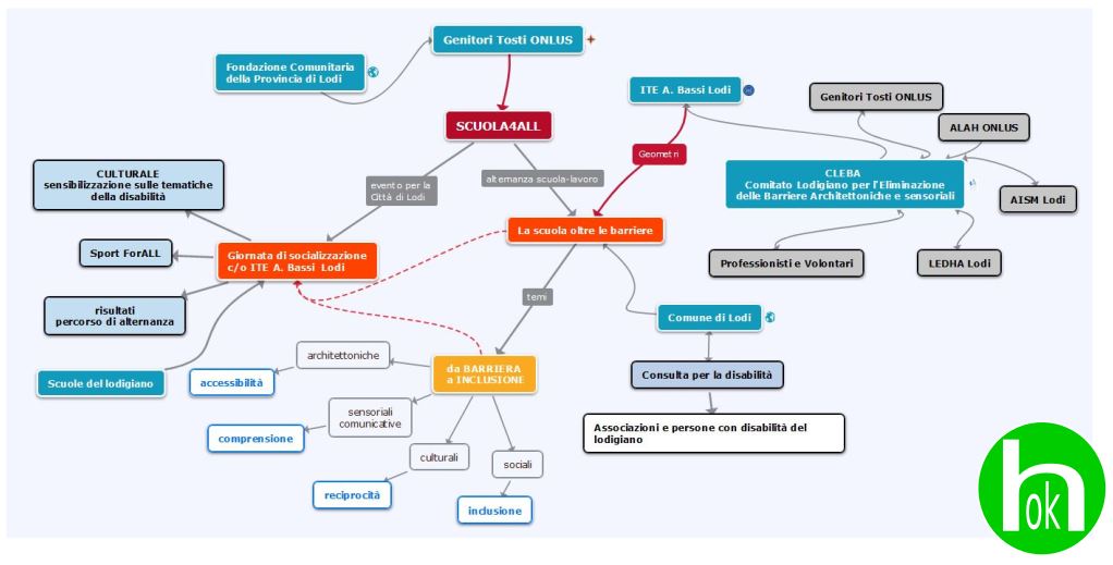 Mappa concettuale delle fasi per l'eliminazione delle barriere architettoniche